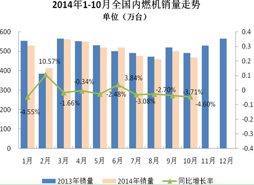 2014年1-10月內燃機行業市場綜述