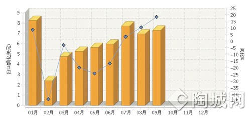 2014年第三季度中國陶瓷磚出口持續攀升