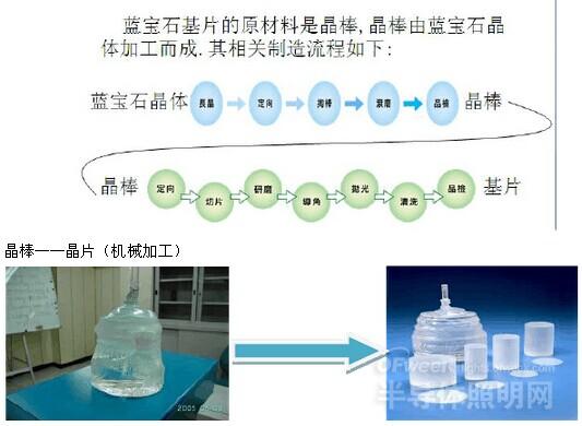 藍寶石晶片在LED行業應用研究分析