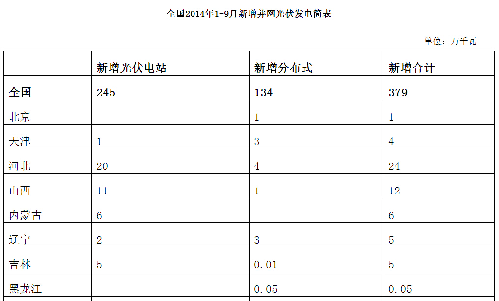 前三季度全國新增光伏發電并網容量379萬千瓦