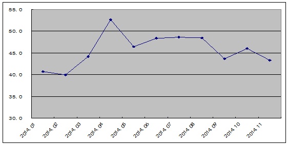 11月鋼鐵行業PMI跌至43.3%  鋼市淡季模式開啟