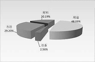 LED照明材料后起之秀--石墨烯產業發展現狀