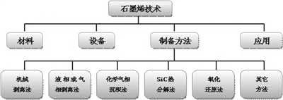 LED照明材料后起之秀--石墨烯產業發展現狀