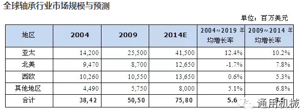 2015中國軸承行業市場供求狀況及變化預測