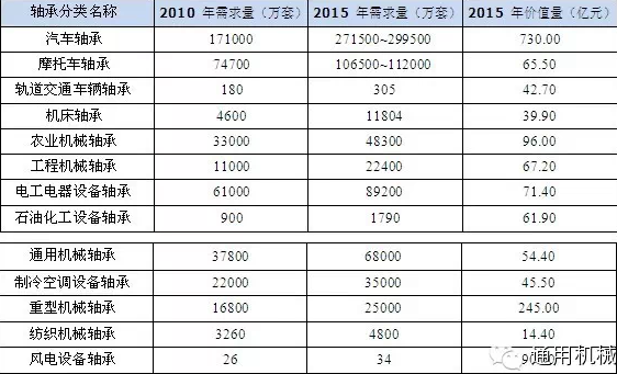 2015中國軸承行業市場供求狀況及變化預測