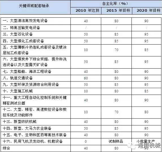 2015中國軸承行業市場供求狀況及變化預測