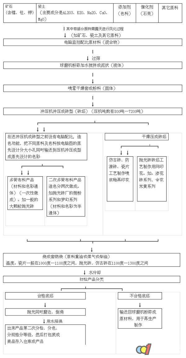 拋光磚的生產(chǎn)工藝過程圖