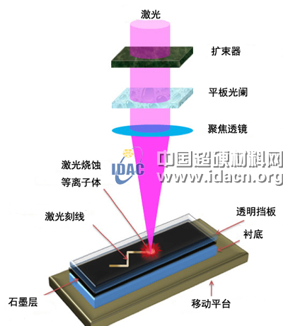 納米金剛石薄膜應用前景廣闊