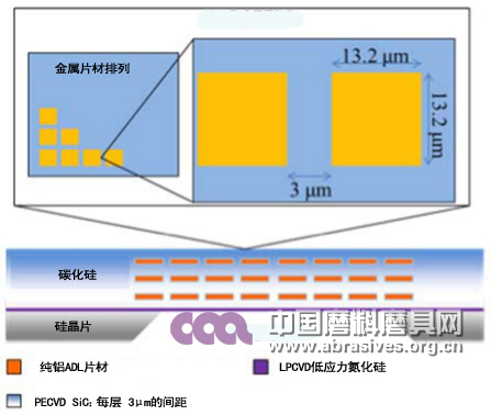 基于PECVD碳化硅的介電層在太赫茲遙感技術(shù)領(lǐng)域的應(yīng)用