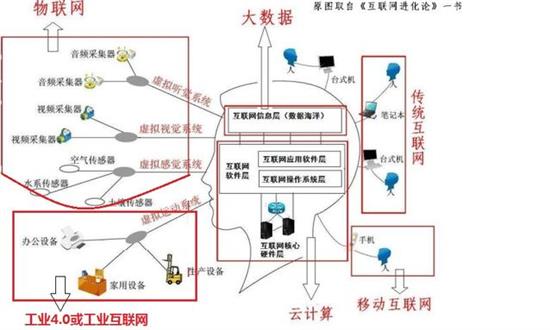 一張圖解讀工業4.0與互聯網的關系