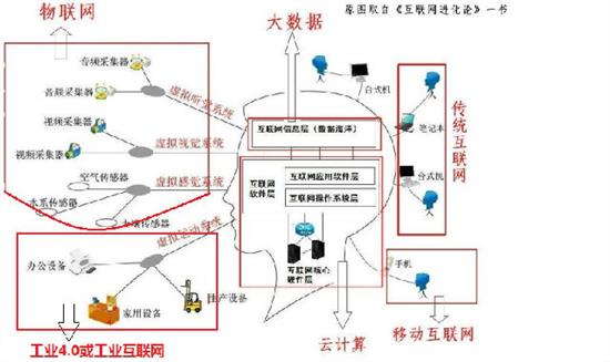 一張圖解讀工業4.0與互聯網的關系