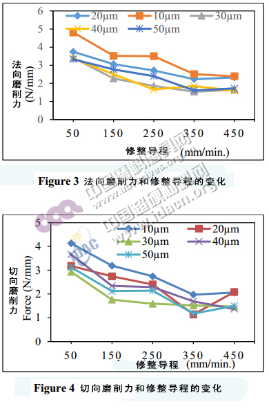 基于砂輪磨料粒度的修整參數(shù)優(yōu)化選擇