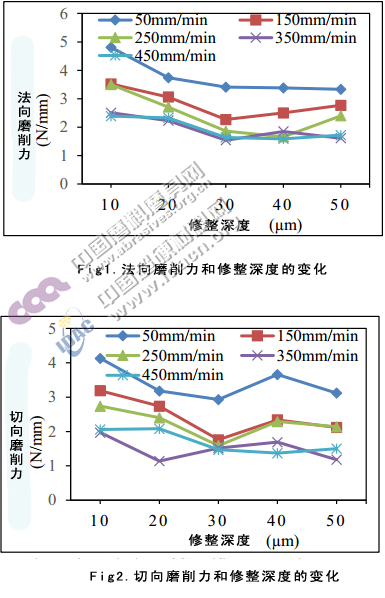 基于砂輪磨料粒度的修整參數優化選擇