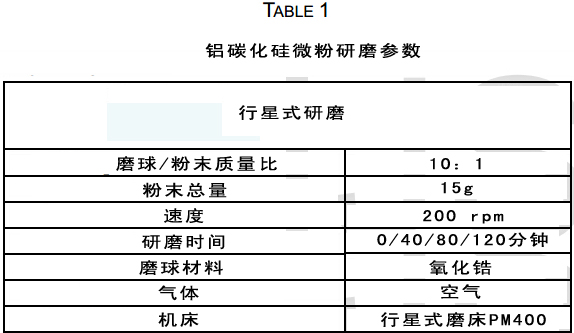 粉末冶金制造鋁碳化硅復合材料受研磨時間影響研究