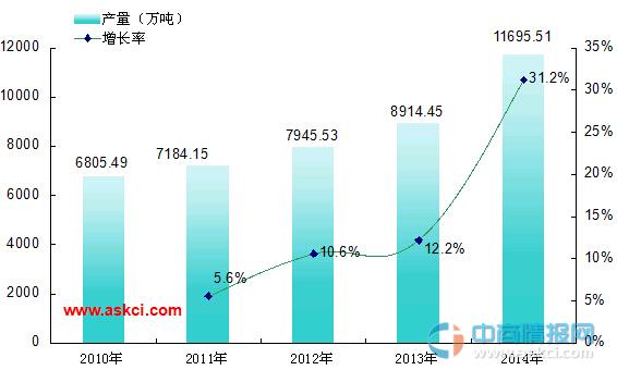 2014年中國耐火材料制品產量統計分析