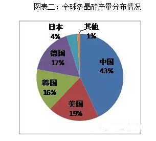 2014中國光伏市場全紀錄