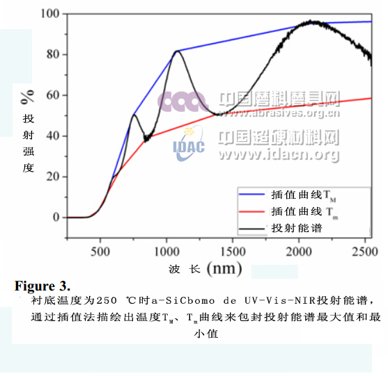 不同襯底溫度下脈沖激光沉積制備a-SiC薄膜的結構和光學特性