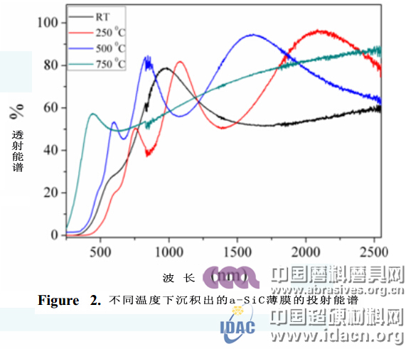 不同襯底溫度下脈沖激光沉積制備a-SiC薄膜的結構和光學特性