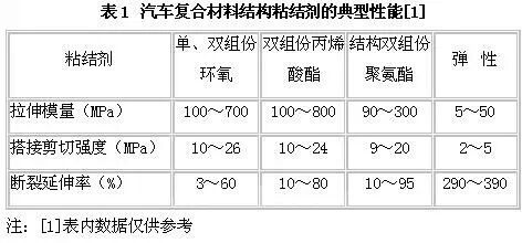 汽車用碳纖維復合材料技術(shù)應用發(fā)展趨勢