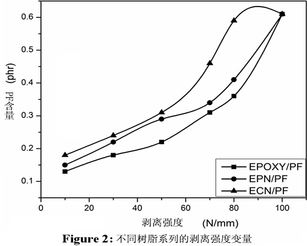 酚醛樹脂改性對環氧樹脂粘結性的影響