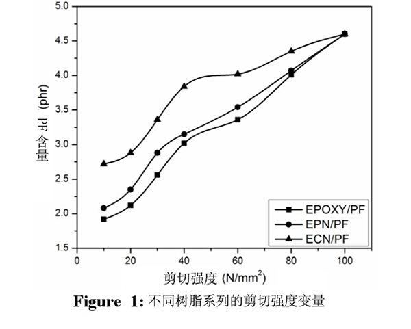 酚醛樹脂改性對環氧樹脂粘結性的影響