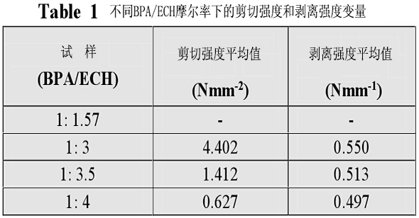 酚醛樹脂改性對環氧樹脂粘結性的影響