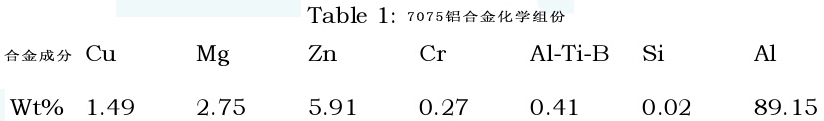 熱處理對擠壓鑄造7075鋁合金/SiC復合材料機械性能的影響