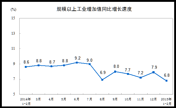 前兩月規模以上工業增加值創2009年來新低