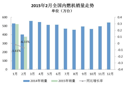 2015年2月內燃機銷量同環比均降