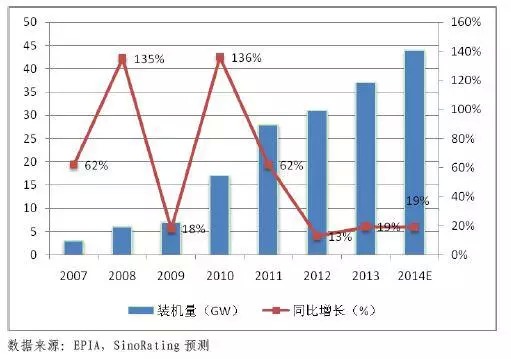 2015年全球光伏行業年度分析報告