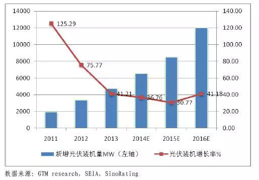 2015年全球光伏行業年度分析報告