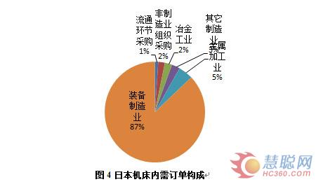 2014年全球主要機床工具制造和市場分析