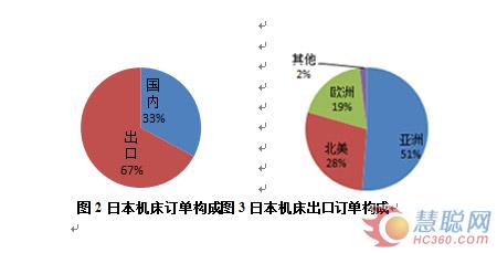 2014年全球主要機床工具制造和市場分析