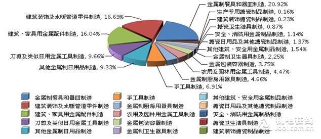 1～2月 全國五金行業完成出貨值同比增長9.60%