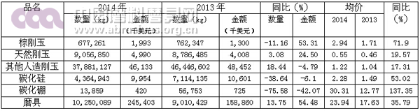 2014年磨料磨具行業運行分析