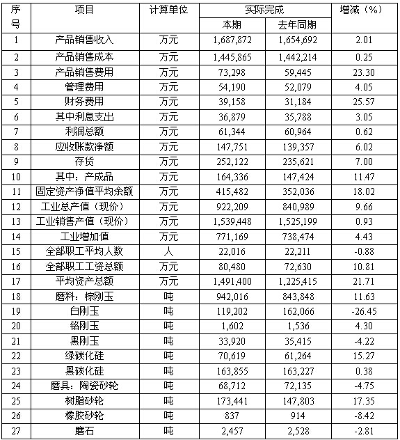 2014年磨料磨具行業運行分析