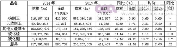 2014年磨料磨具行業運行分析