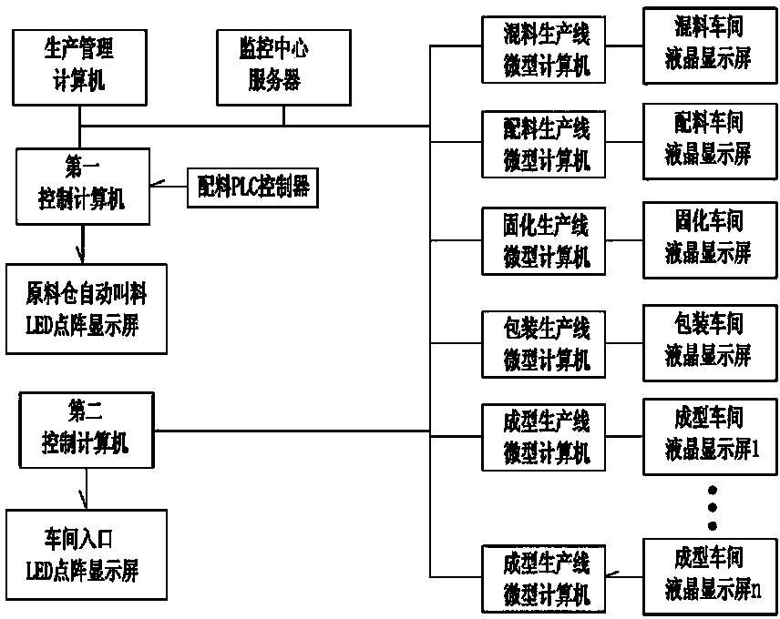 一種樹脂砂輪工廠電子看板生產管理系統