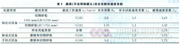 新標準《固結磨具 安全要求》解讀連載（二）：主要技術內容介紹和解讀