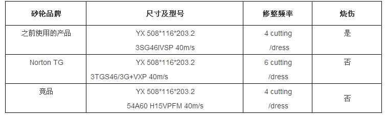 圣戈班經(jīng)典案例分享：TG砂輪在帶鋸條磨齒領(lǐng)域的應(yīng)用