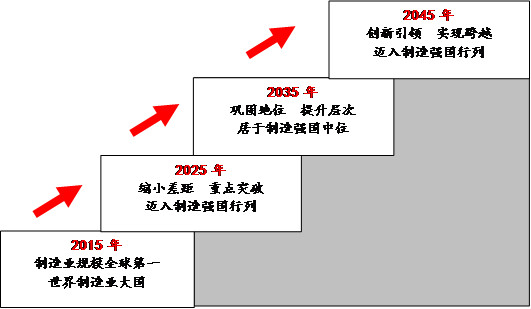 《中國制造2025》解讀之六：制造強國“三步走”戰略