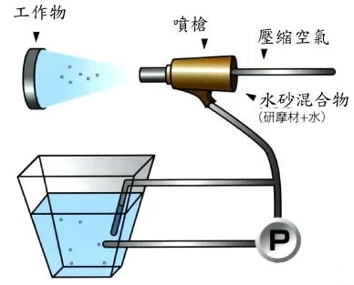 噴砂除銹技術知識詳細介紹