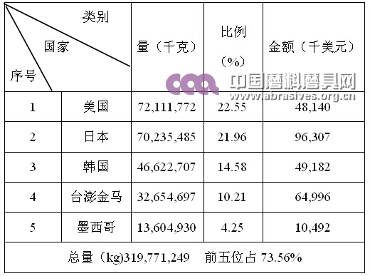 中韓自貿(mào)協(xié)定正式簽署 雙邊磨料磨具貿(mào)易或?qū)⒋蠓嵘?></a></div><div   id=