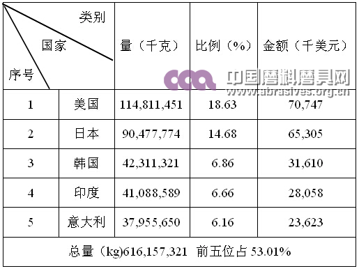 中韓自貿(mào)協(xié)定正式簽署 雙邊磨料磨具貿(mào)易或?qū)⒋蠓嵘?></a></div><div   id=