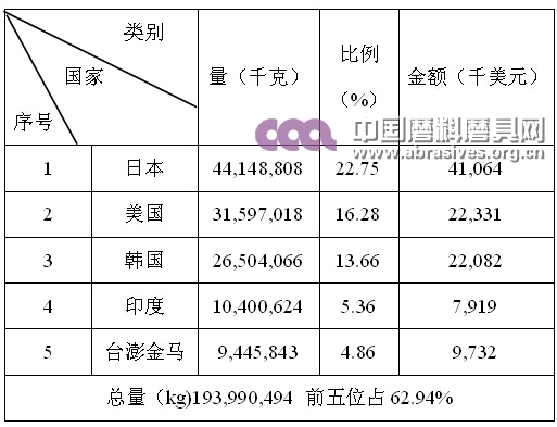 中韓自貿(mào)協(xié)定正式簽署 雙邊磨料磨具貿(mào)易或?qū)⒋蠓嵘?></a></div>								</div>							<p class=