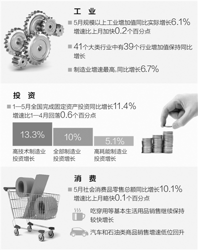 解碼5月份經濟:工業小幅回升 下行壓力仍大