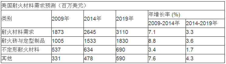 2019年美國耐火材料需求將超30億美元