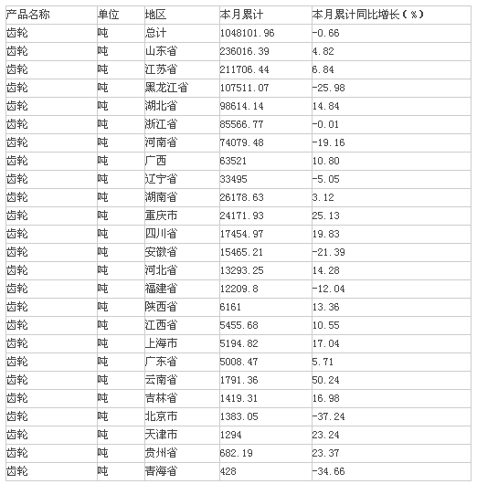 2015年1-5月中國齒輪產量情況