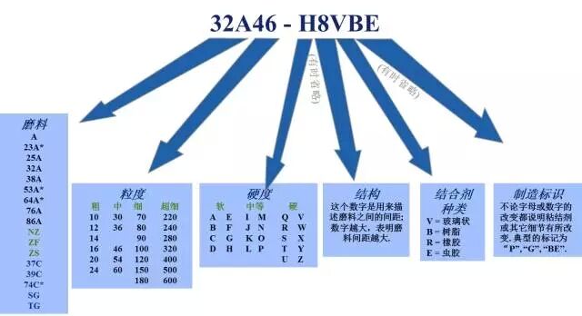 如何解讀砂輪的標識