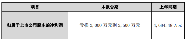 新大新材2015年半年度業績預告